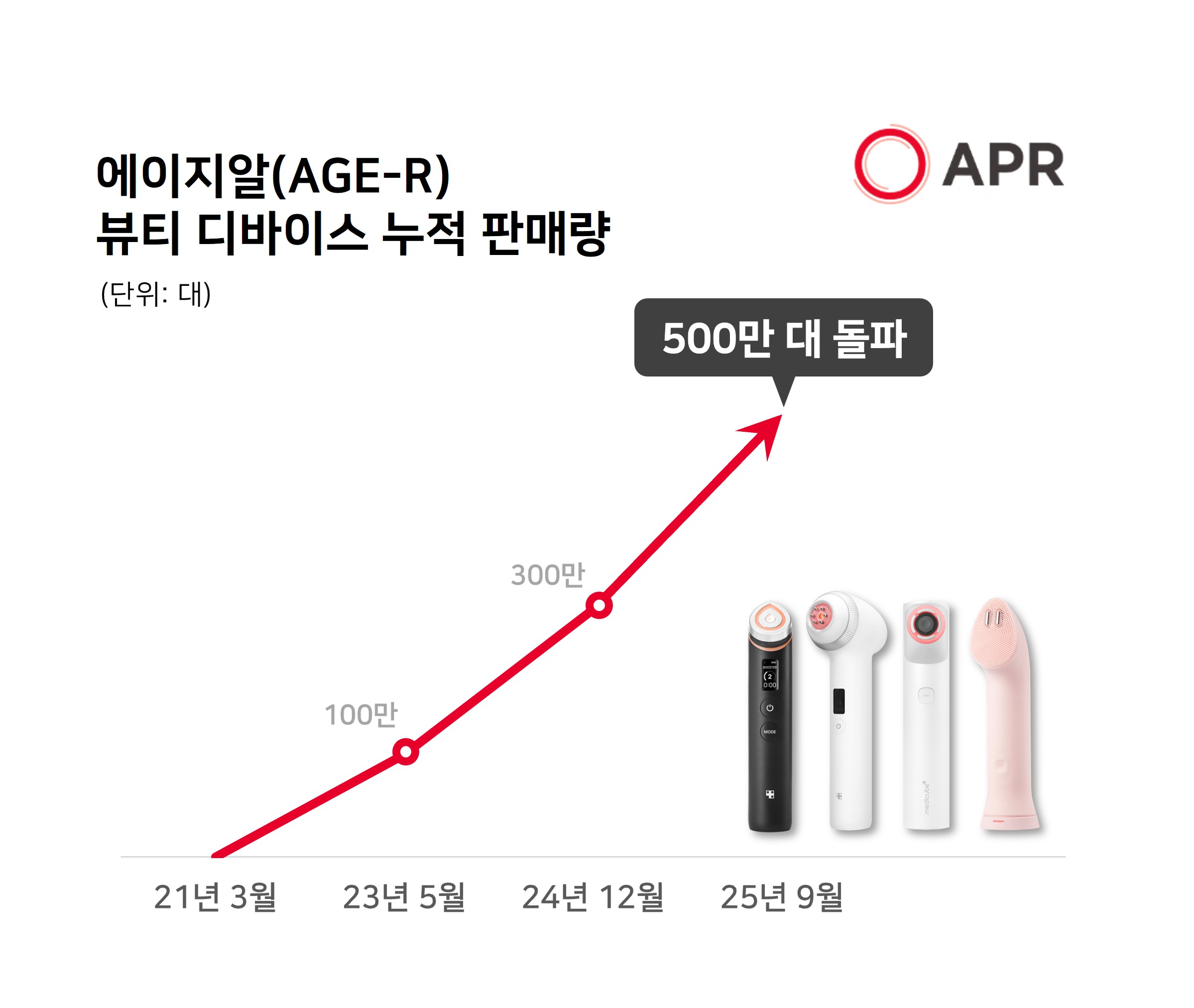 '반려 디바이스 등극' 에이지알, 글로벌 누적 판매 500만대 돌파 27-Image